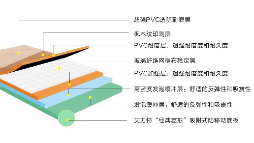 PVC運(yùn)動(dòng)地膠十大常見(jiàn)問(wèn)題——鳳城橡塑PVC地板